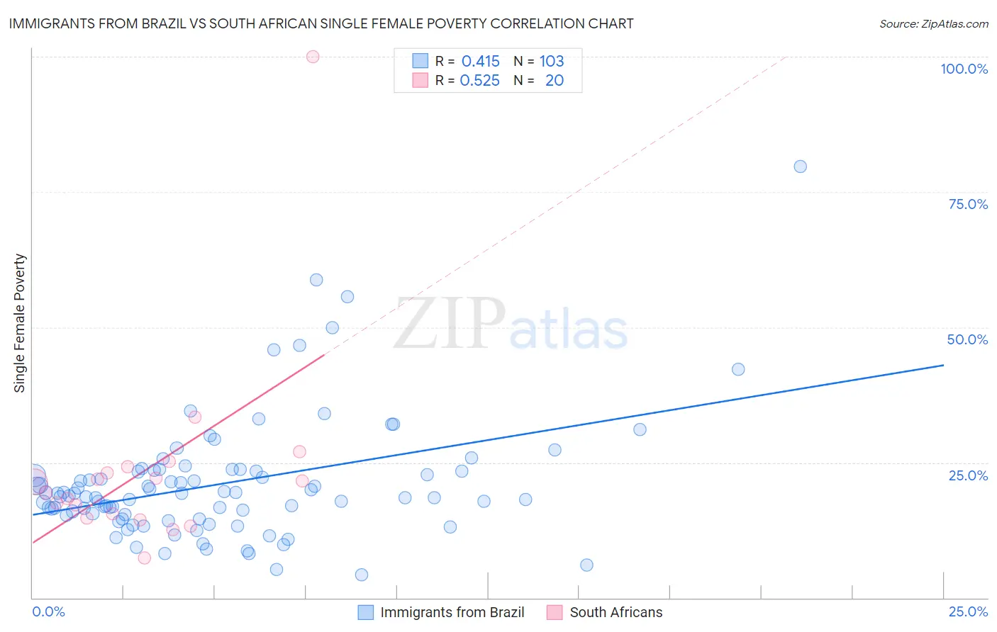 Immigrants from Brazil vs South African Single Female Poverty