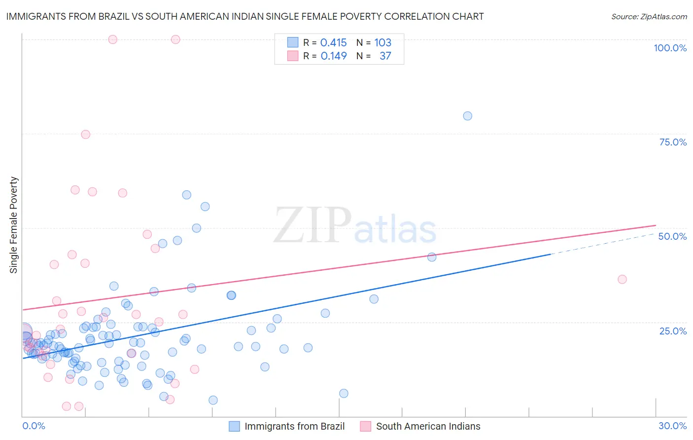 Immigrants from Brazil vs South American Indian Single Female Poverty