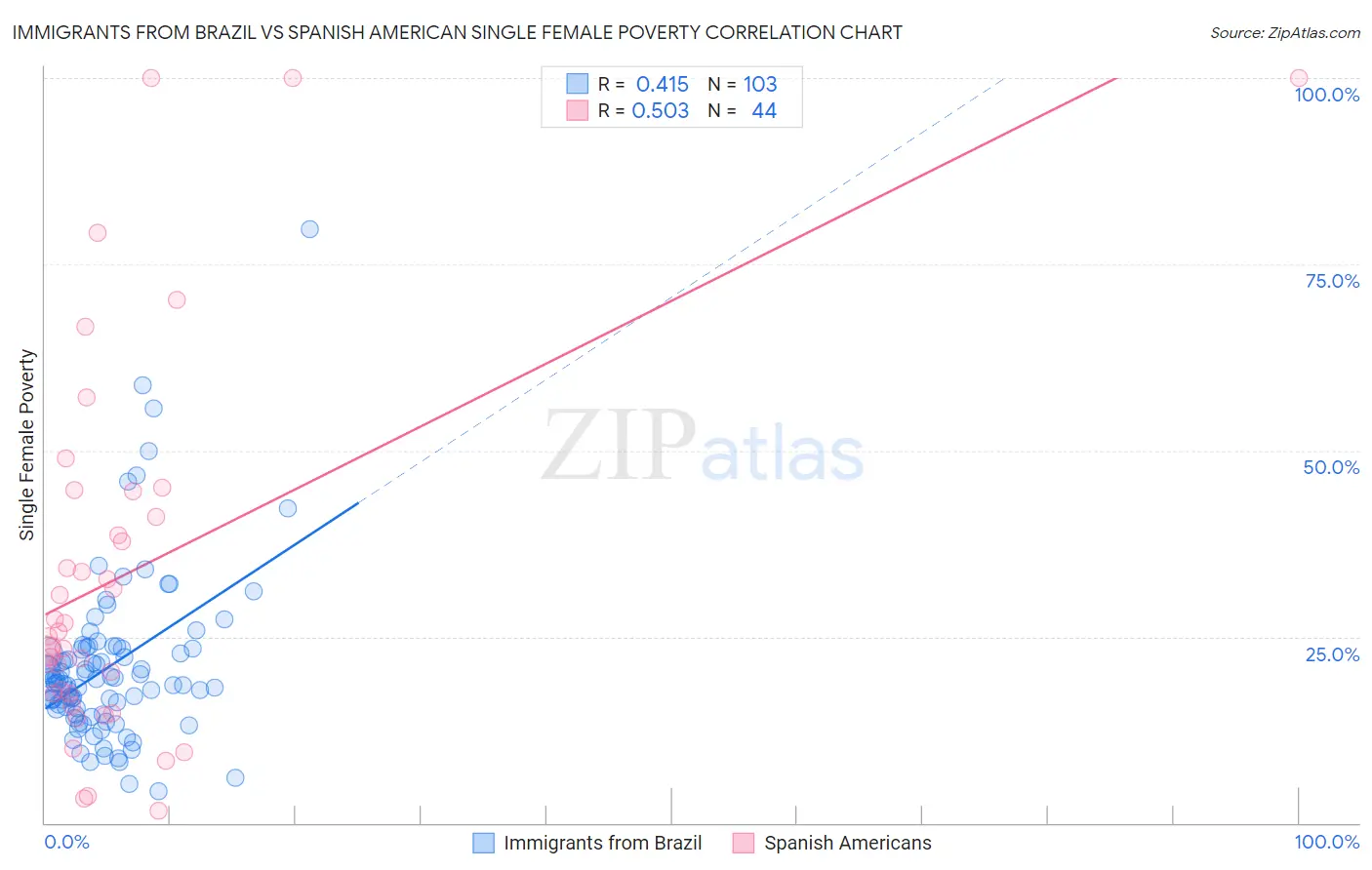 Immigrants from Brazil vs Spanish American Single Female Poverty