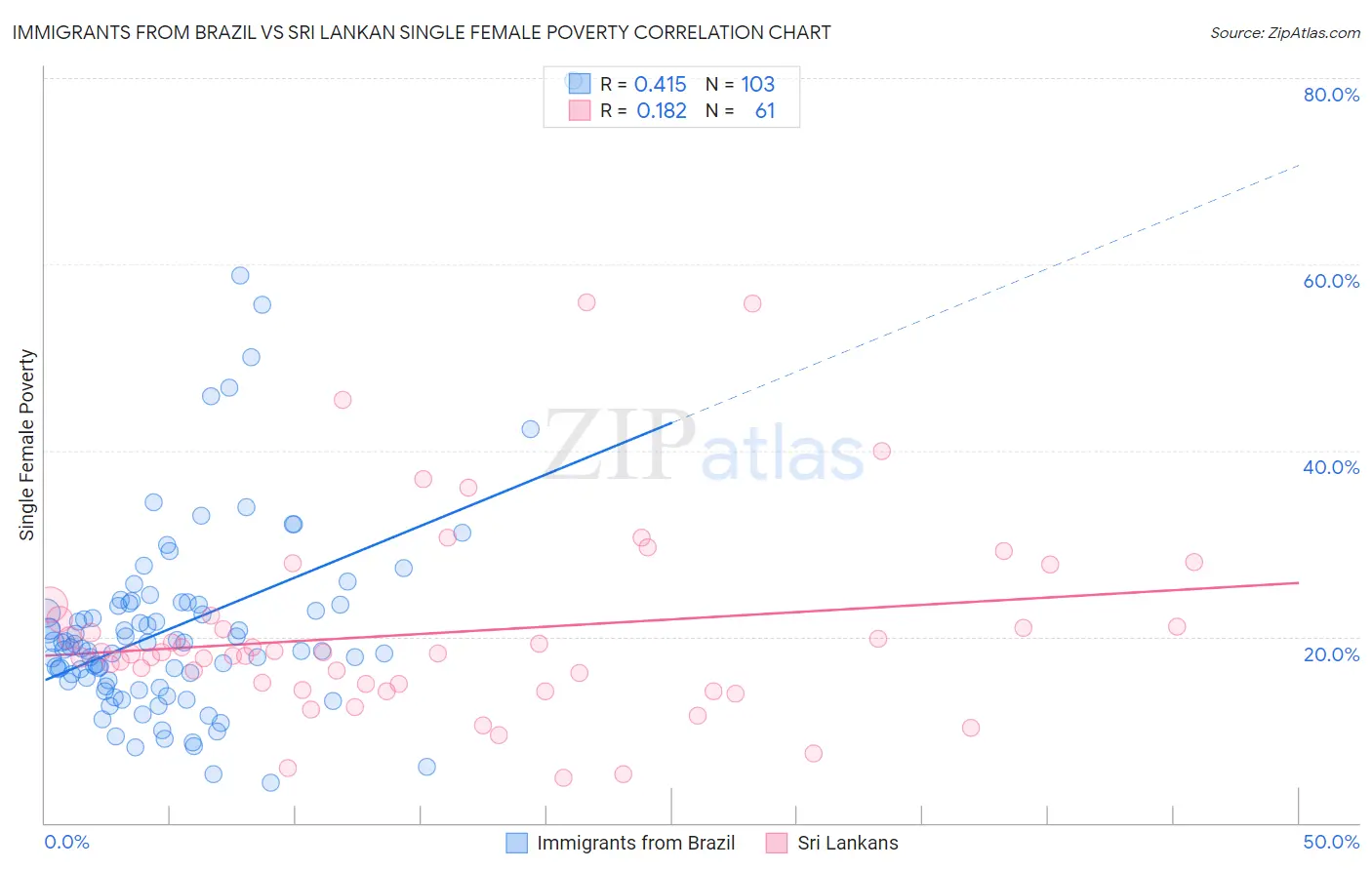 Immigrants from Brazil vs Sri Lankan Single Female Poverty