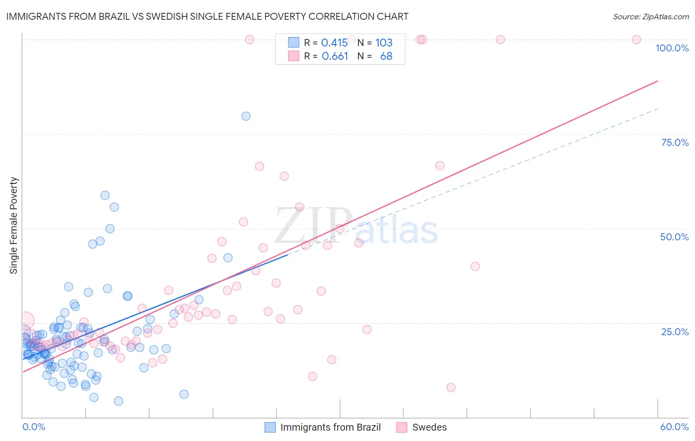 Immigrants from Brazil vs Swedish Single Female Poverty