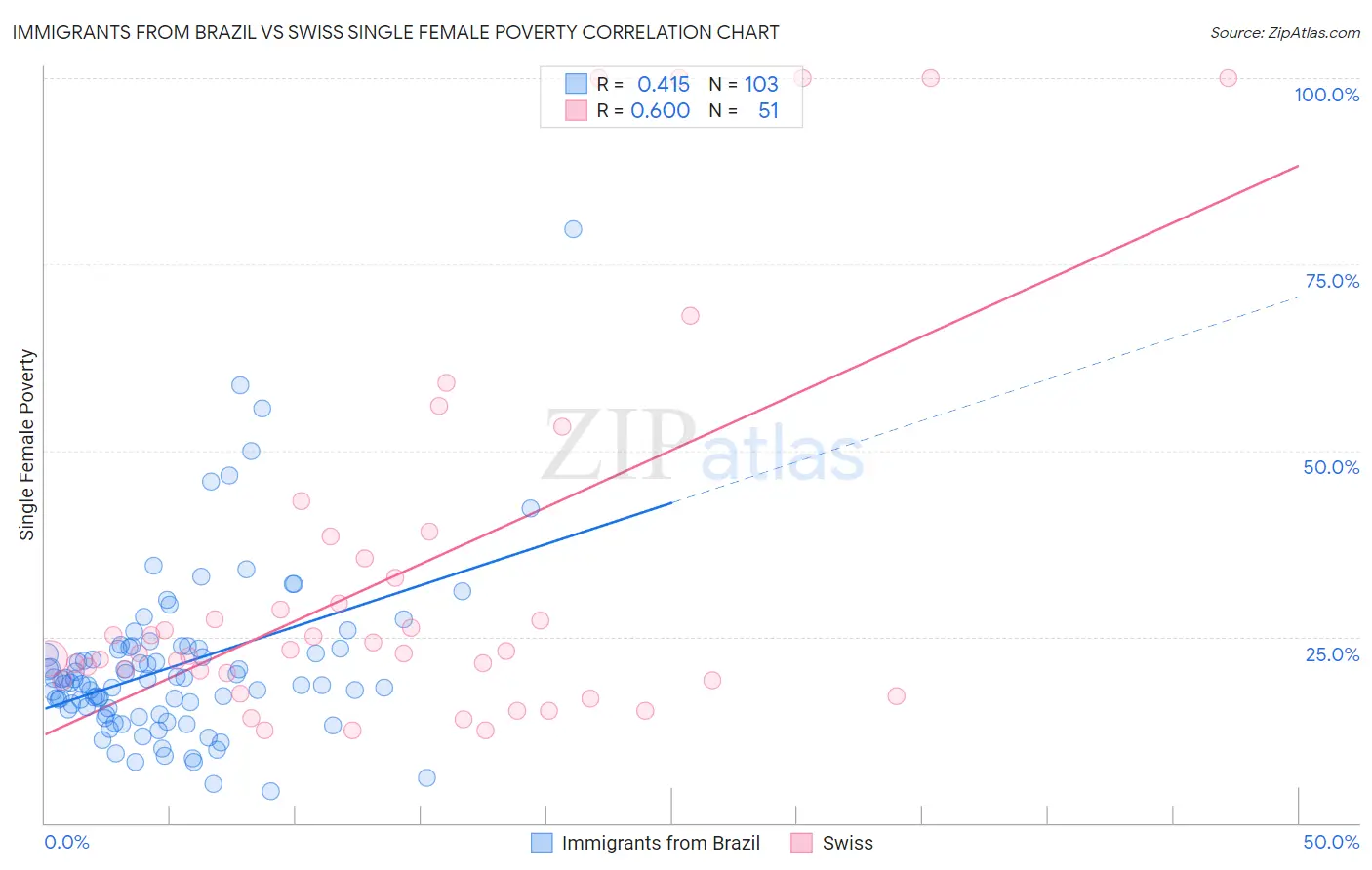 Immigrants from Brazil vs Swiss Single Female Poverty