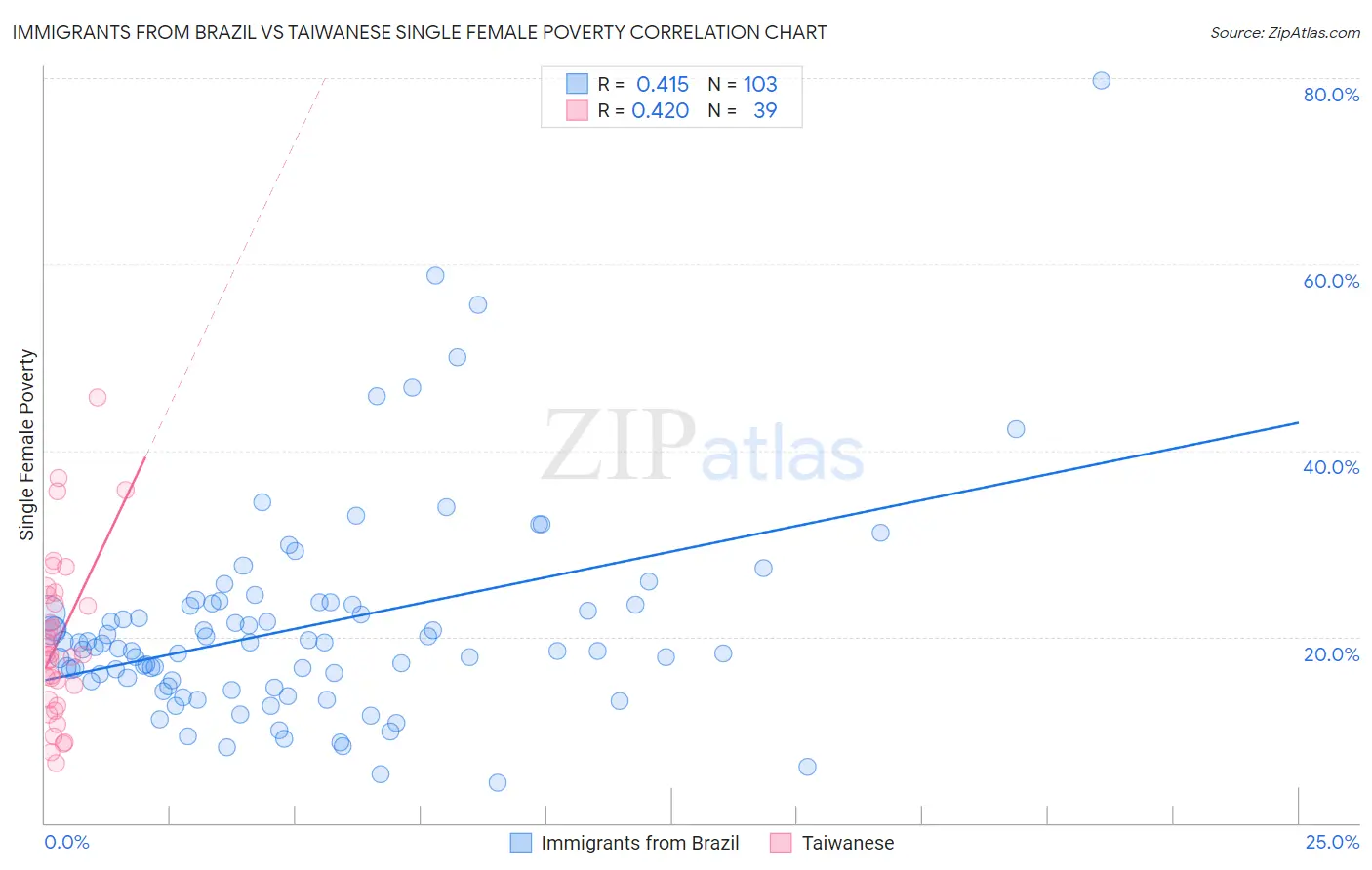 Immigrants from Brazil vs Taiwanese Single Female Poverty