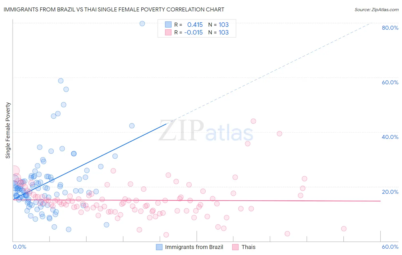 Immigrants from Brazil vs Thai Single Female Poverty