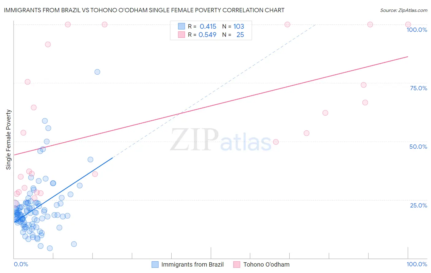 Immigrants from Brazil vs Tohono O'odham Single Female Poverty
