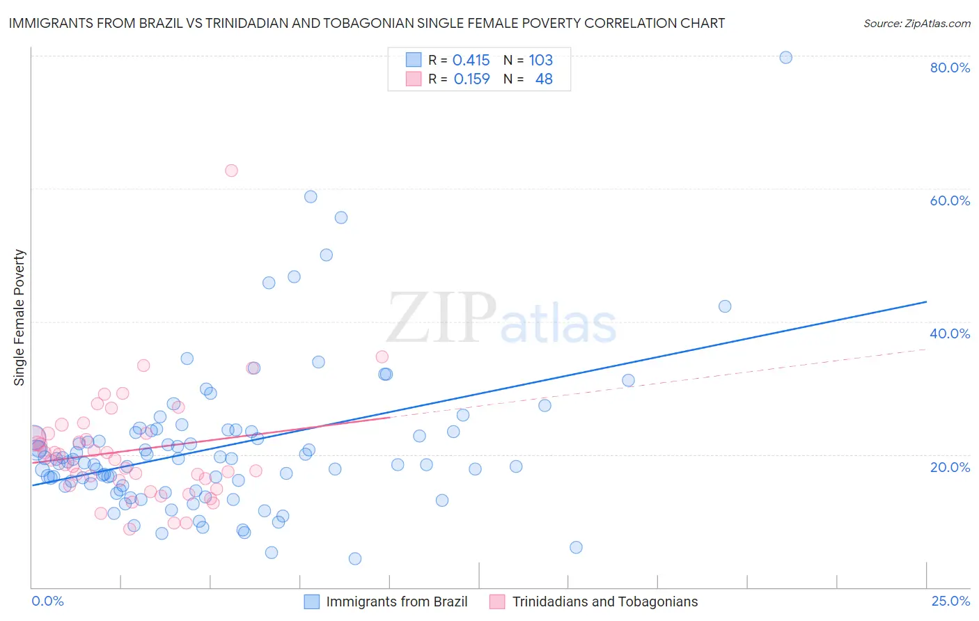 Immigrants from Brazil vs Trinidadian and Tobagonian Single Female Poverty