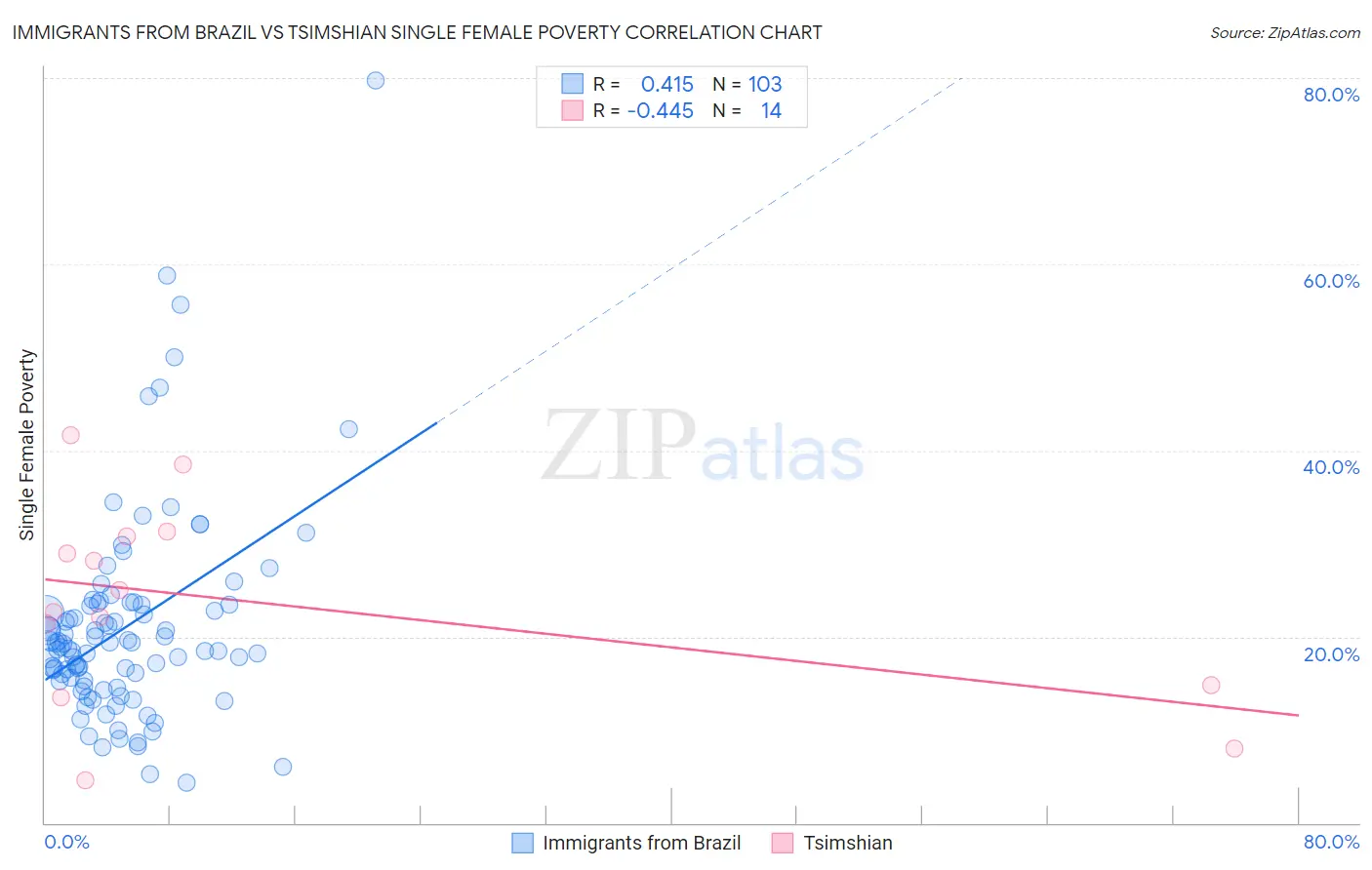 Immigrants from Brazil vs Tsimshian Single Female Poverty