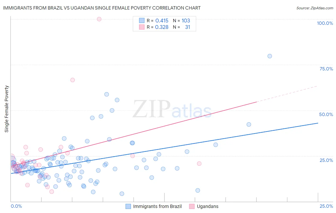 Immigrants from Brazil vs Ugandan Single Female Poverty