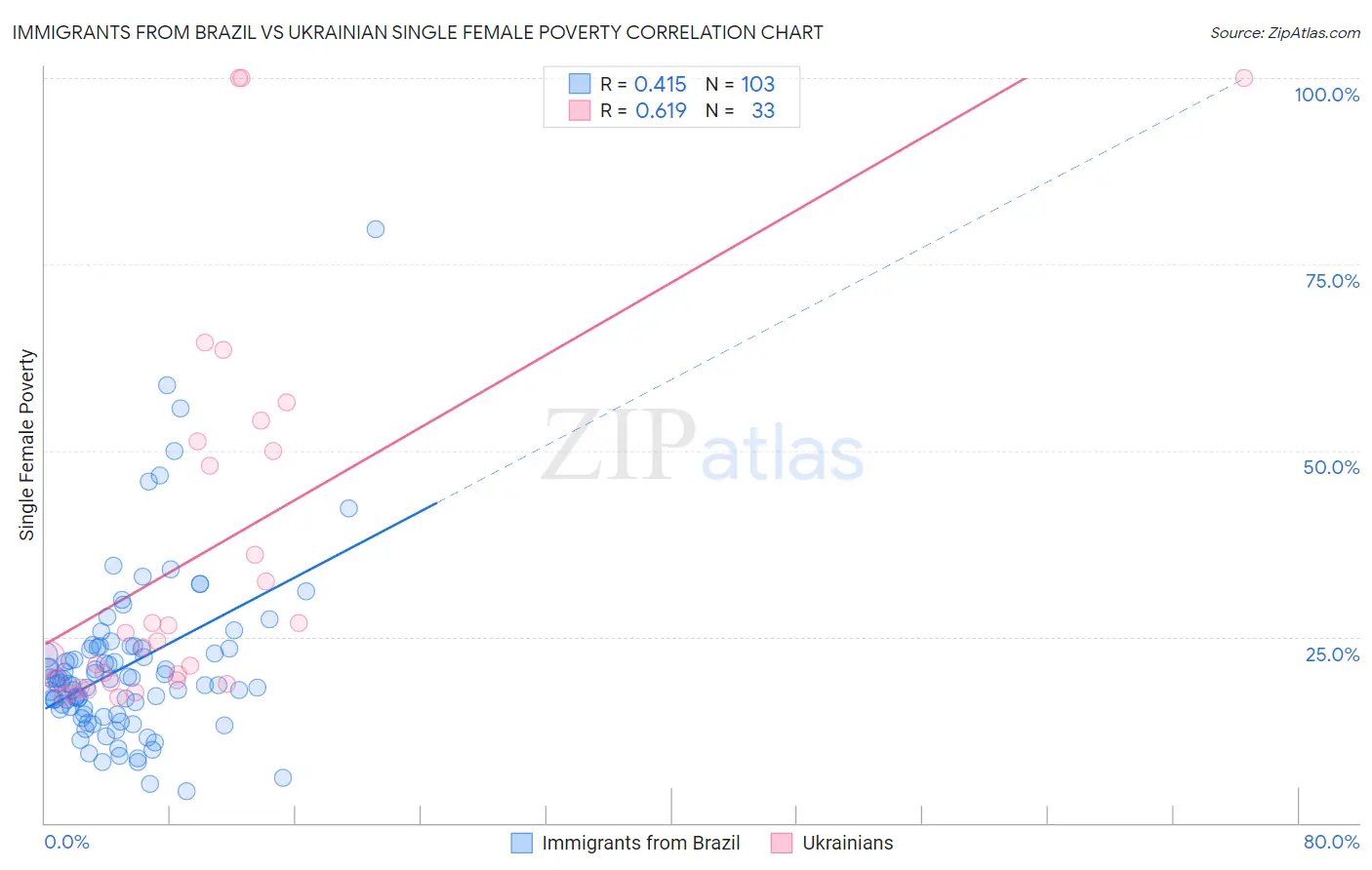 Immigrants from Brazil vs Ukrainian Single Female Poverty