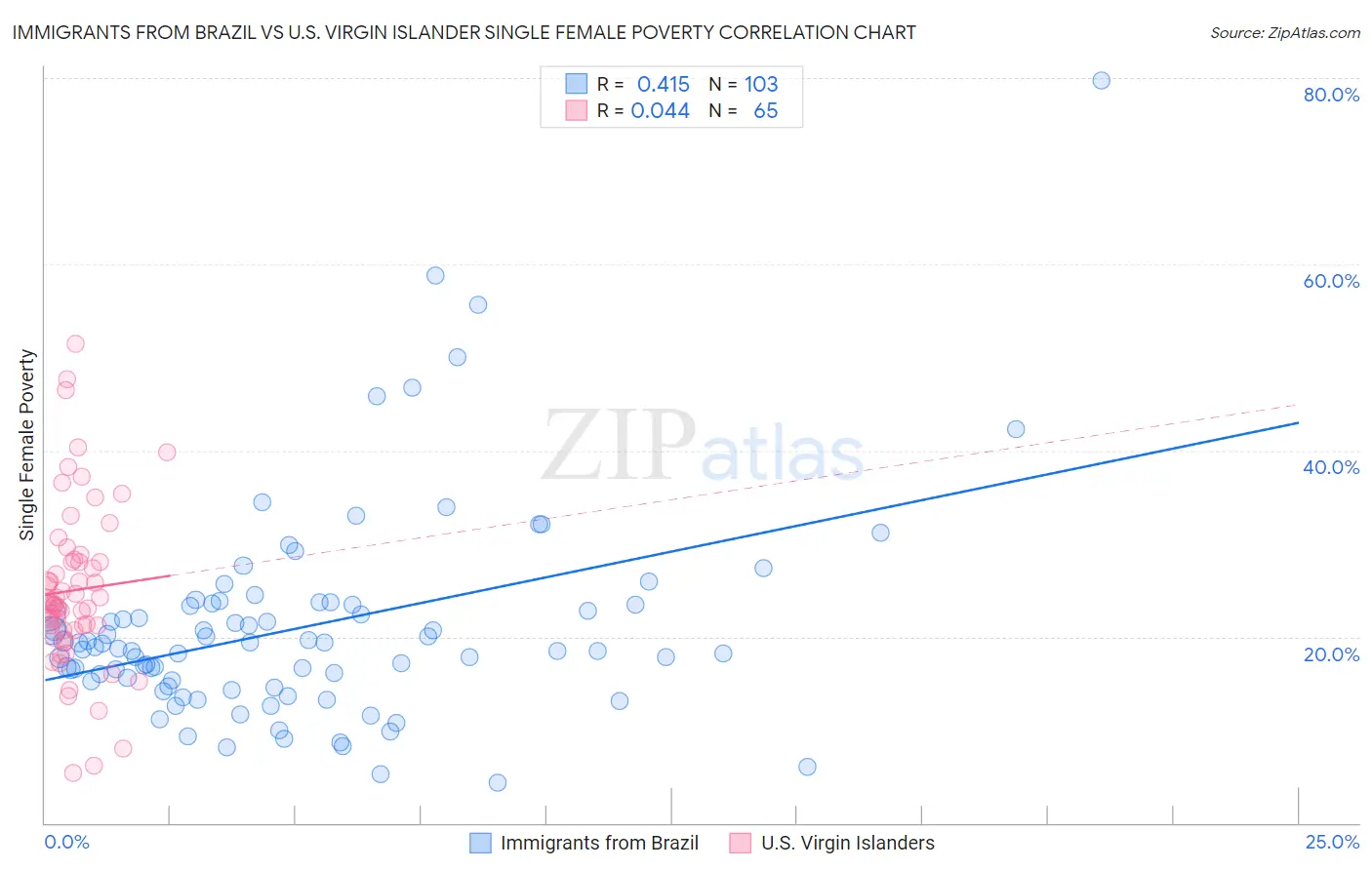 Immigrants from Brazil vs U.S. Virgin Islander Single Female Poverty