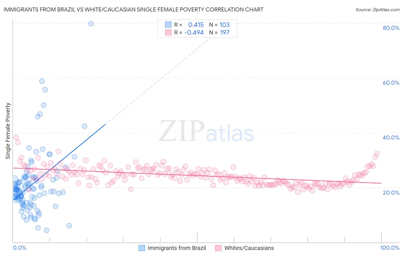 Immigrants from Brazil vs White/Caucasian Single Female Poverty