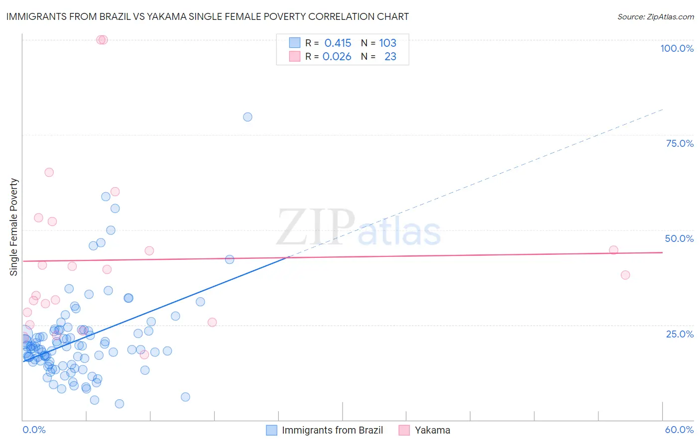 Immigrants from Brazil vs Yakama Single Female Poverty