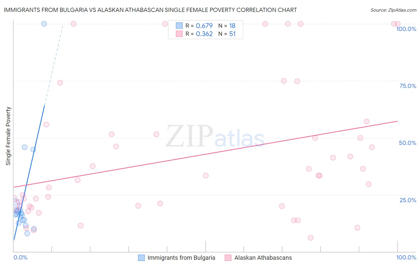 Immigrants from Bulgaria vs Alaskan Athabascan Single Female Poverty