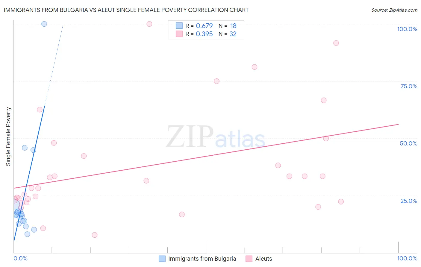 Immigrants from Bulgaria vs Aleut Single Female Poverty
