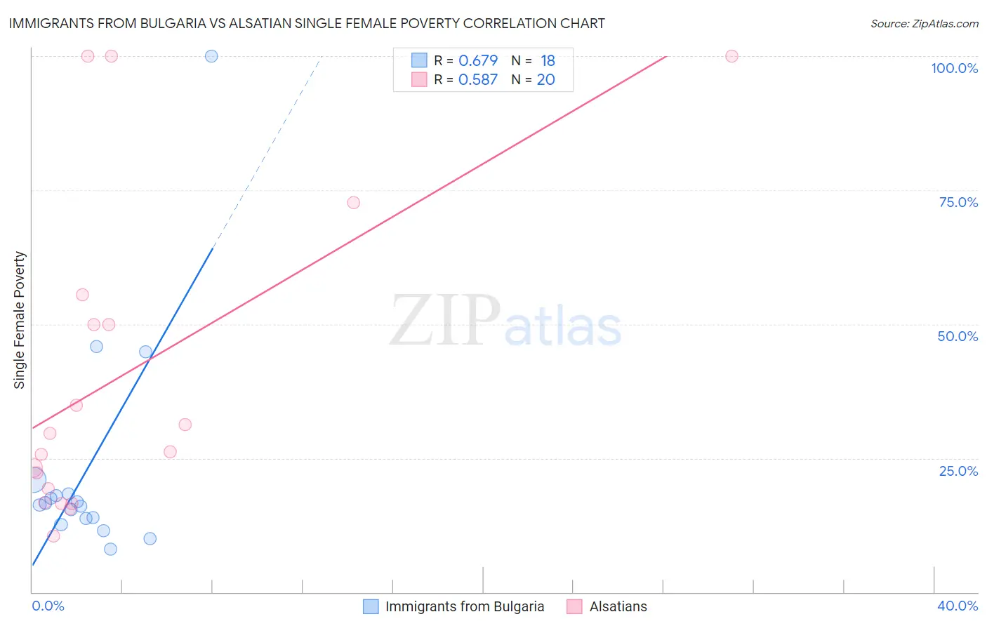 Immigrants from Bulgaria vs Alsatian Single Female Poverty