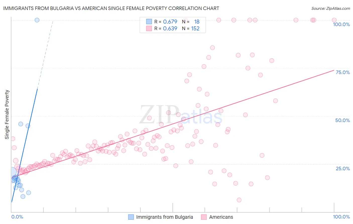 Immigrants from Bulgaria vs American Single Female Poverty