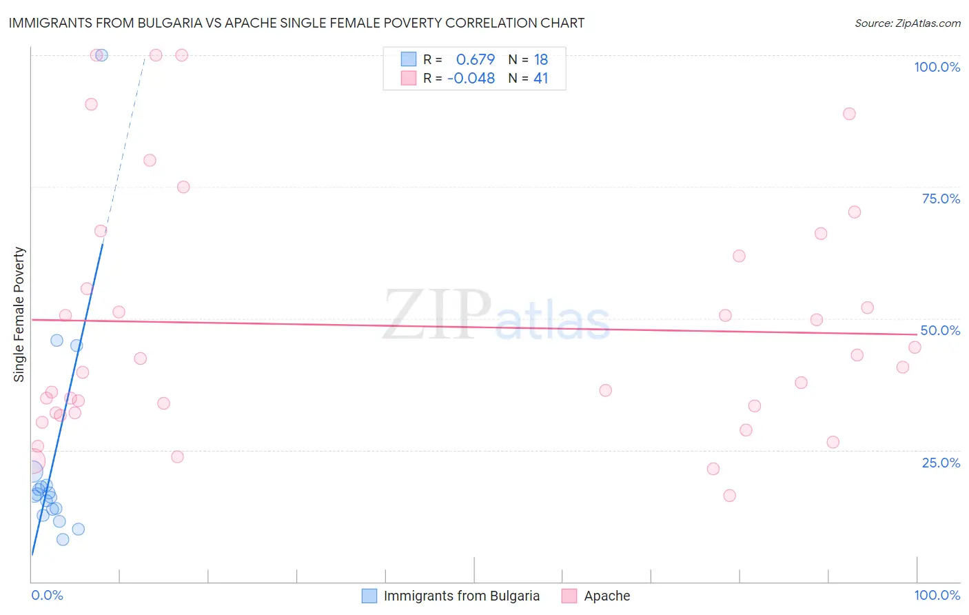 Immigrants from Bulgaria vs Apache Single Female Poverty