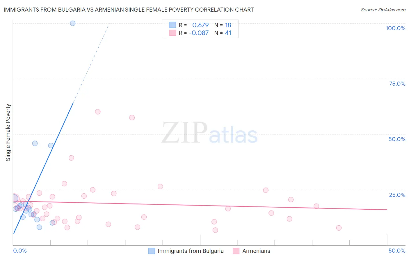 Immigrants from Bulgaria vs Armenian Single Female Poverty