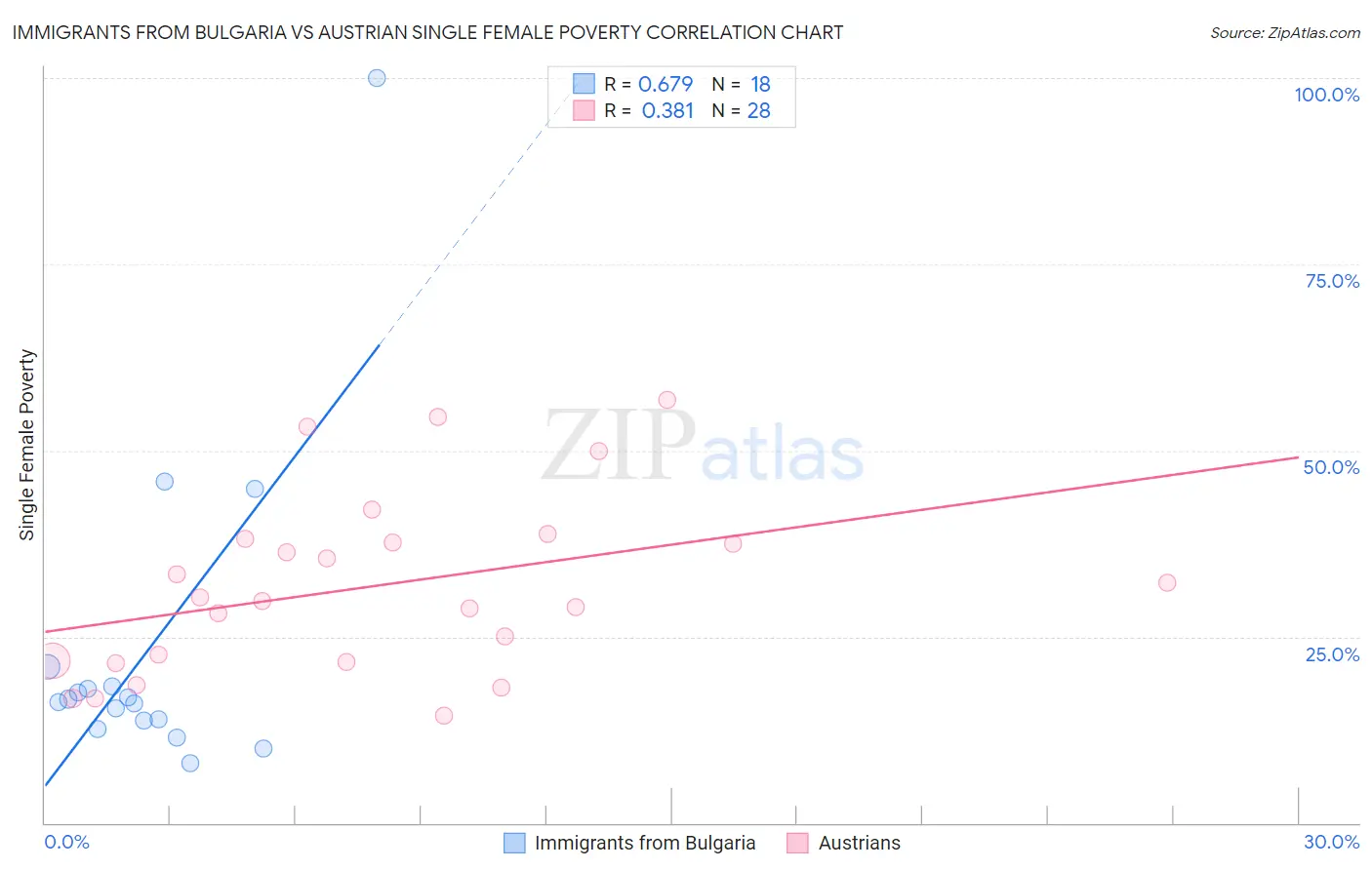 Immigrants from Bulgaria vs Austrian Single Female Poverty