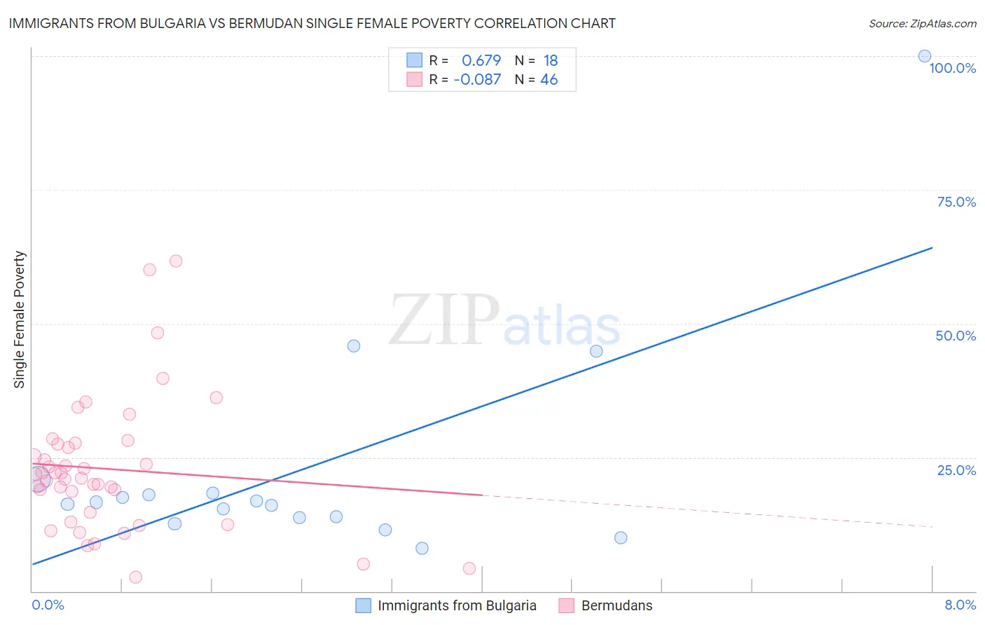 Immigrants from Bulgaria vs Bermudan Single Female Poverty