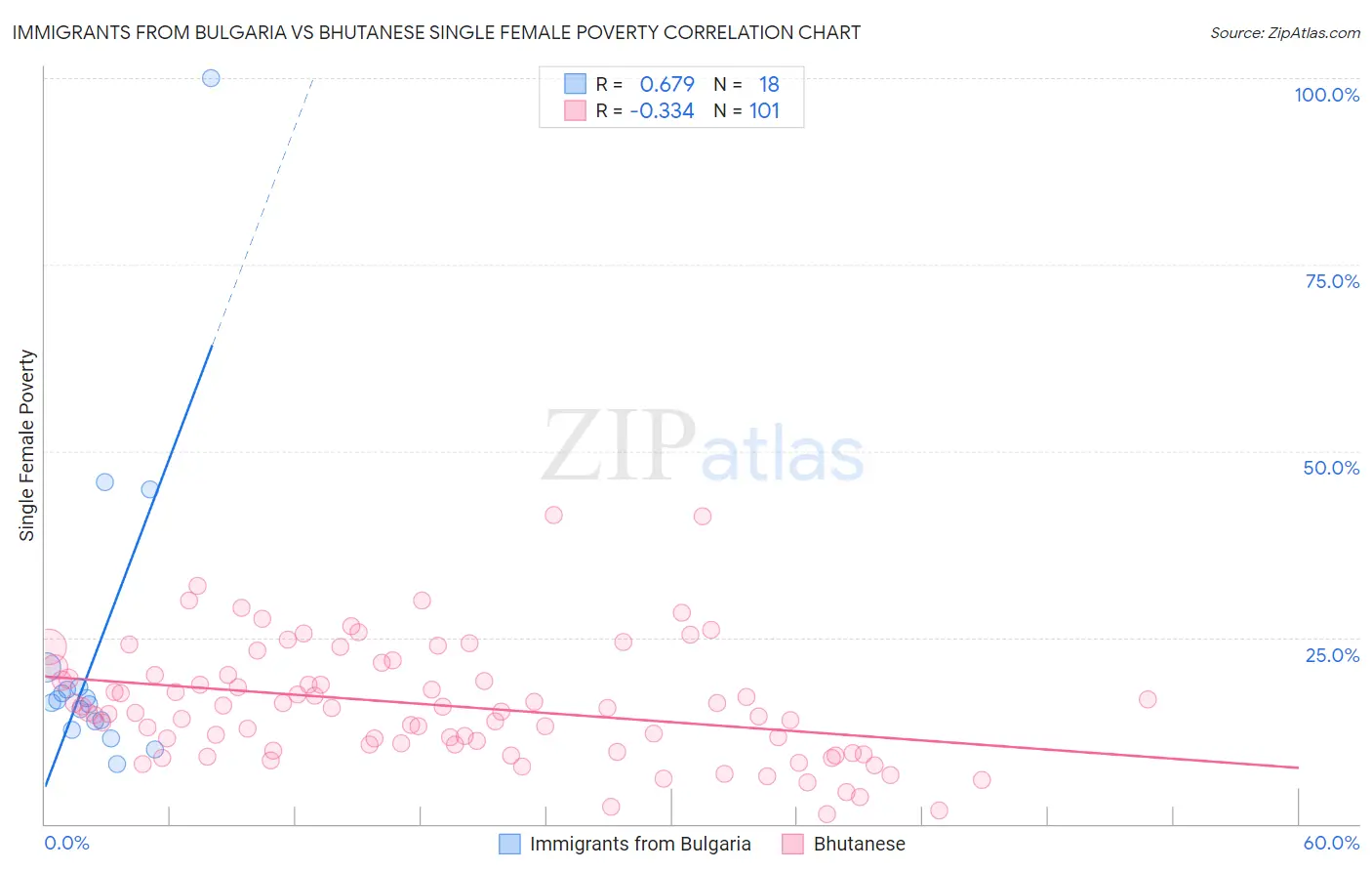 Immigrants from Bulgaria vs Bhutanese Single Female Poverty