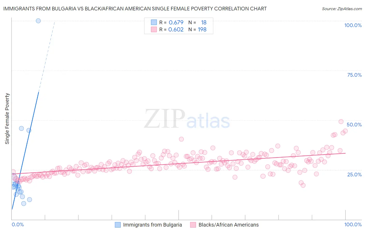 Immigrants from Bulgaria vs Black/African American Single Female Poverty