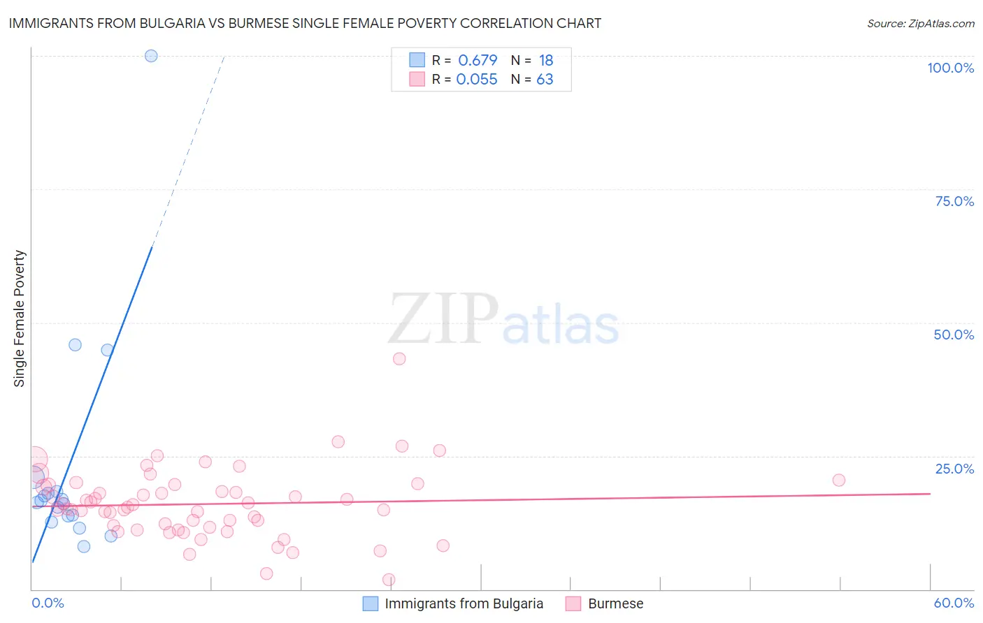 Immigrants from Bulgaria vs Burmese Single Female Poverty