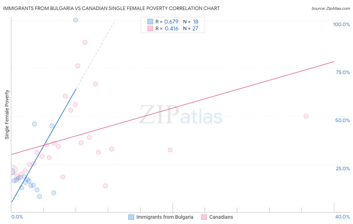 Immigrants from Bulgaria vs Canadian Single Female Poverty