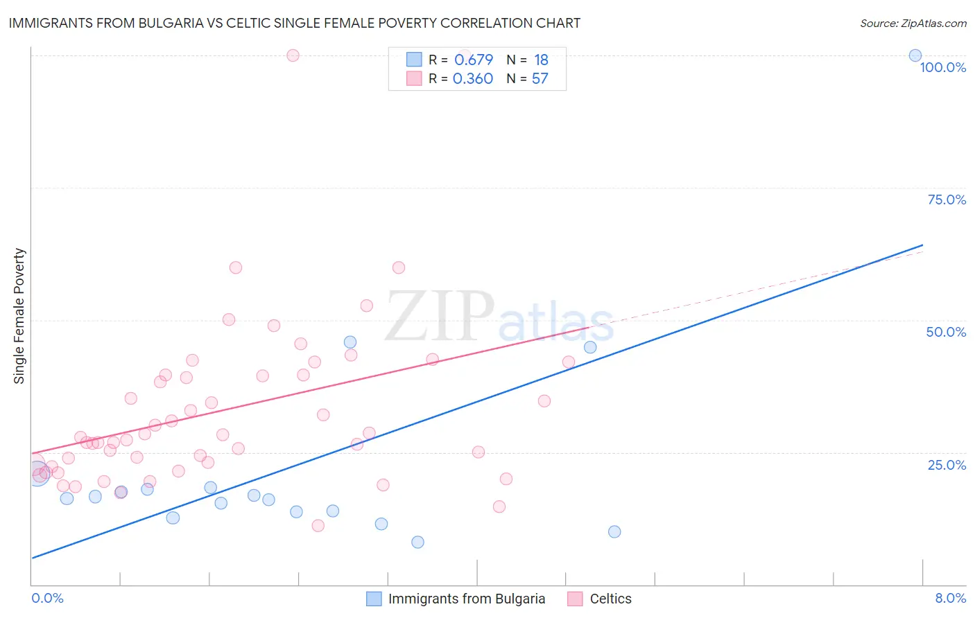 Immigrants from Bulgaria vs Celtic Single Female Poverty