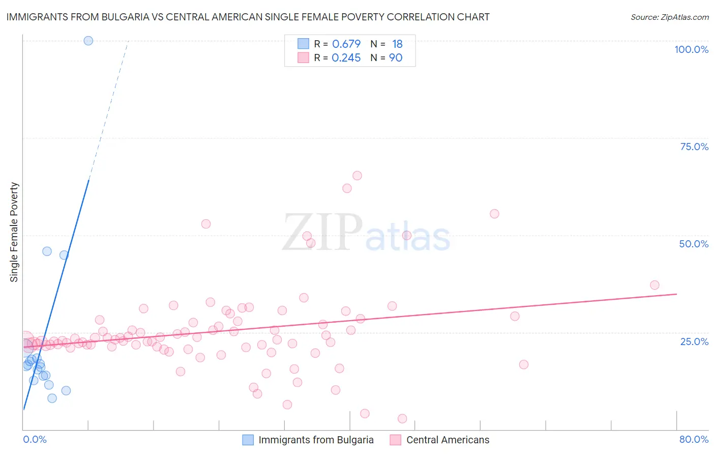 Immigrants from Bulgaria vs Central American Single Female Poverty