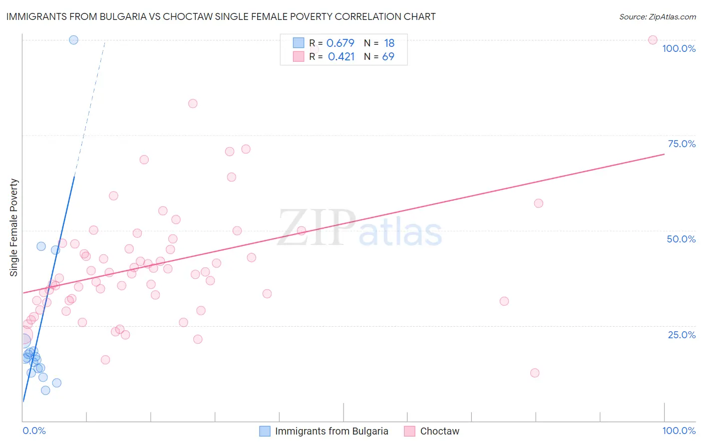 Immigrants from Bulgaria vs Choctaw Single Female Poverty