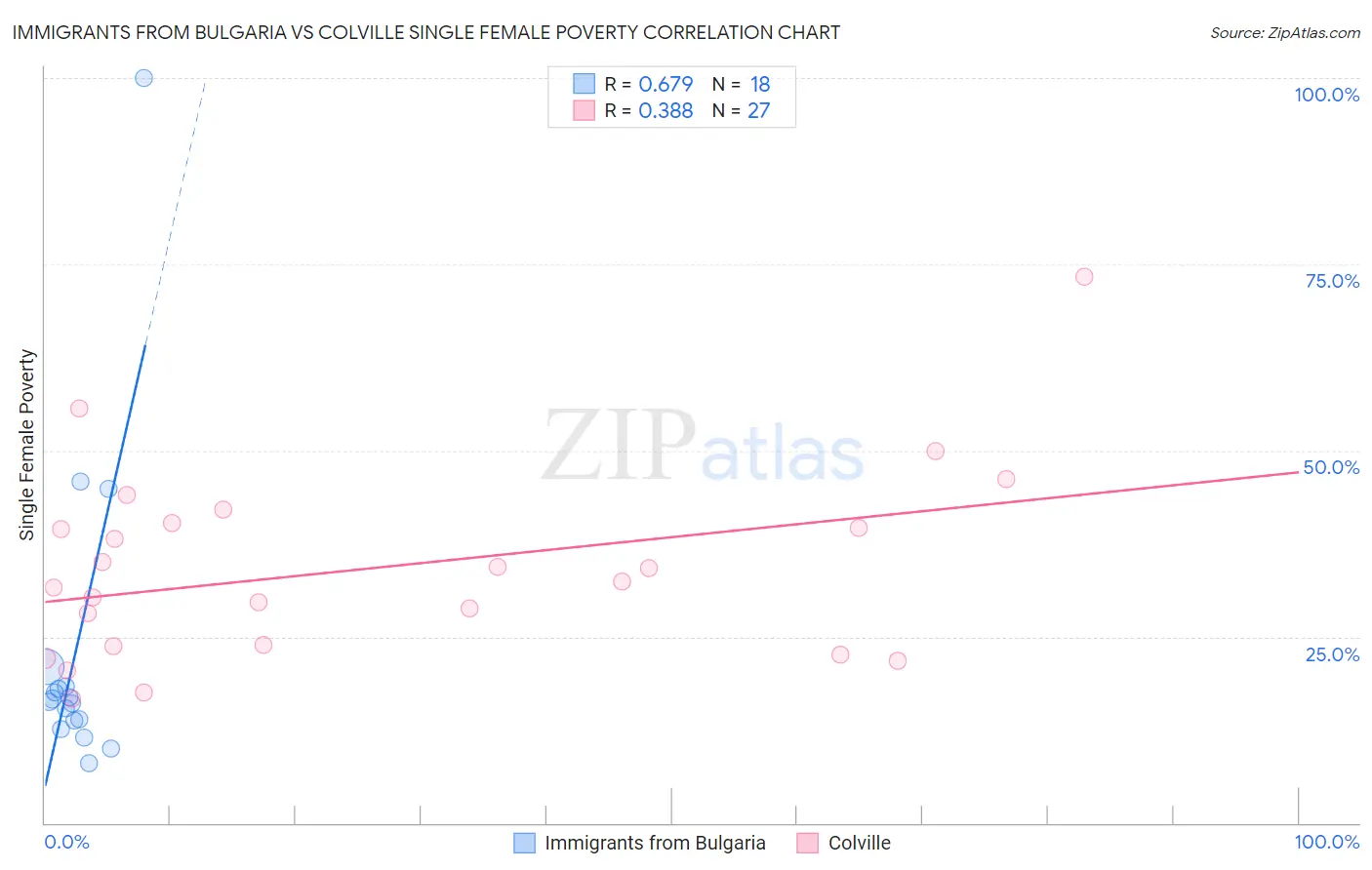 Immigrants from Bulgaria vs Colville Single Female Poverty