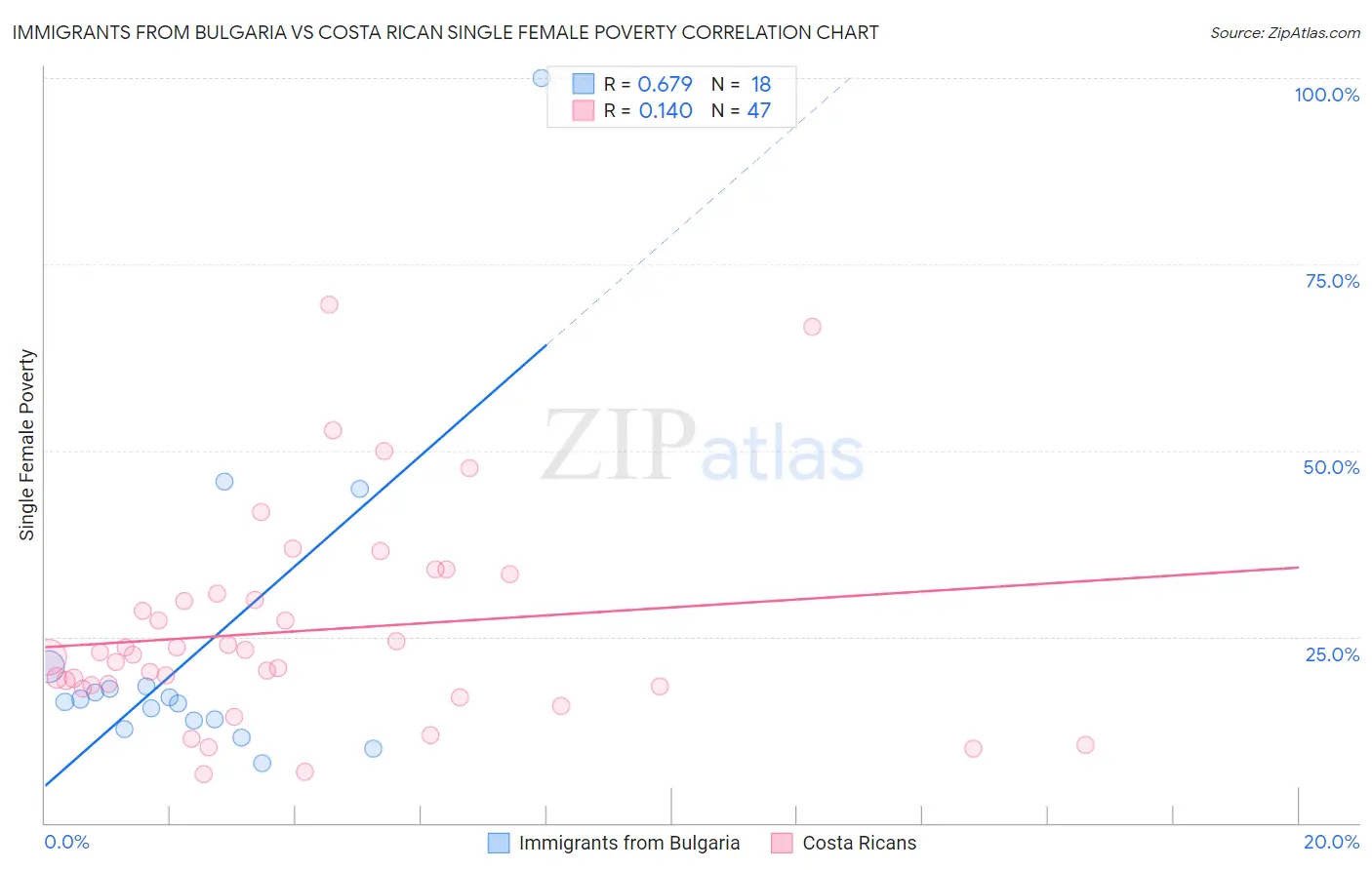 Immigrants from Bulgaria vs Costa Rican Single Female Poverty