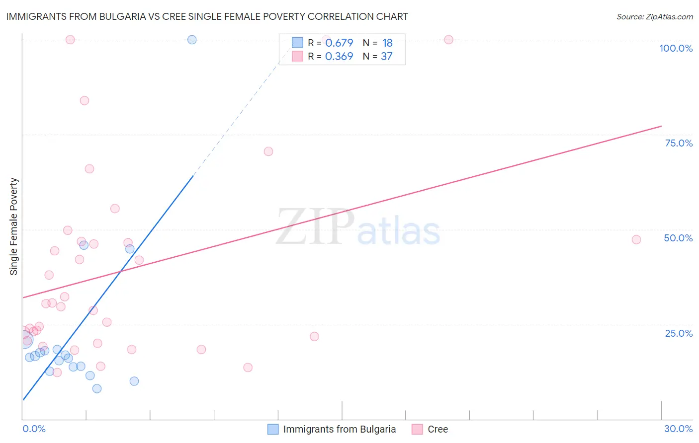 Immigrants from Bulgaria vs Cree Single Female Poverty