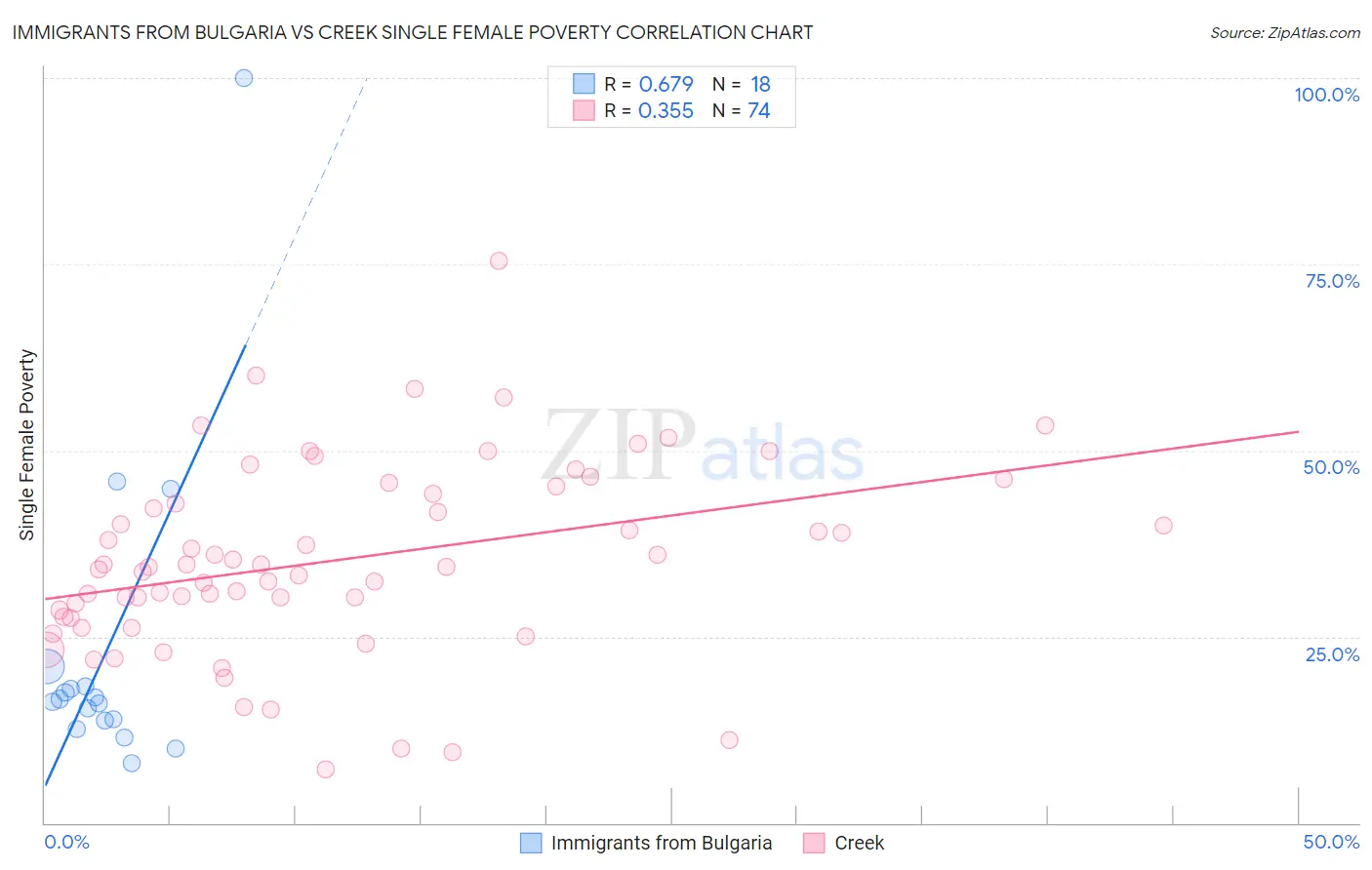 Immigrants from Bulgaria vs Creek Single Female Poverty