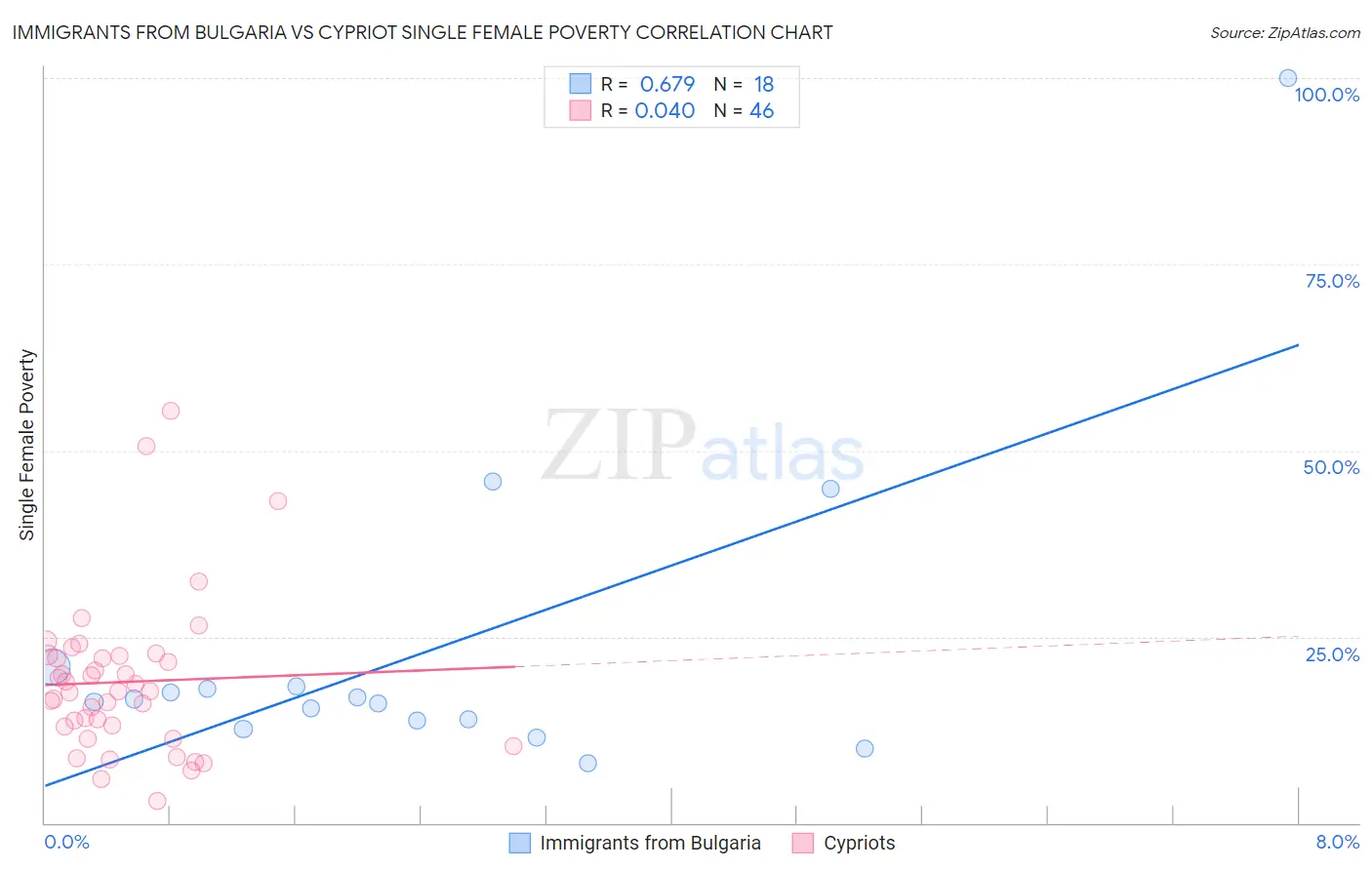 Immigrants from Bulgaria vs Cypriot Single Female Poverty