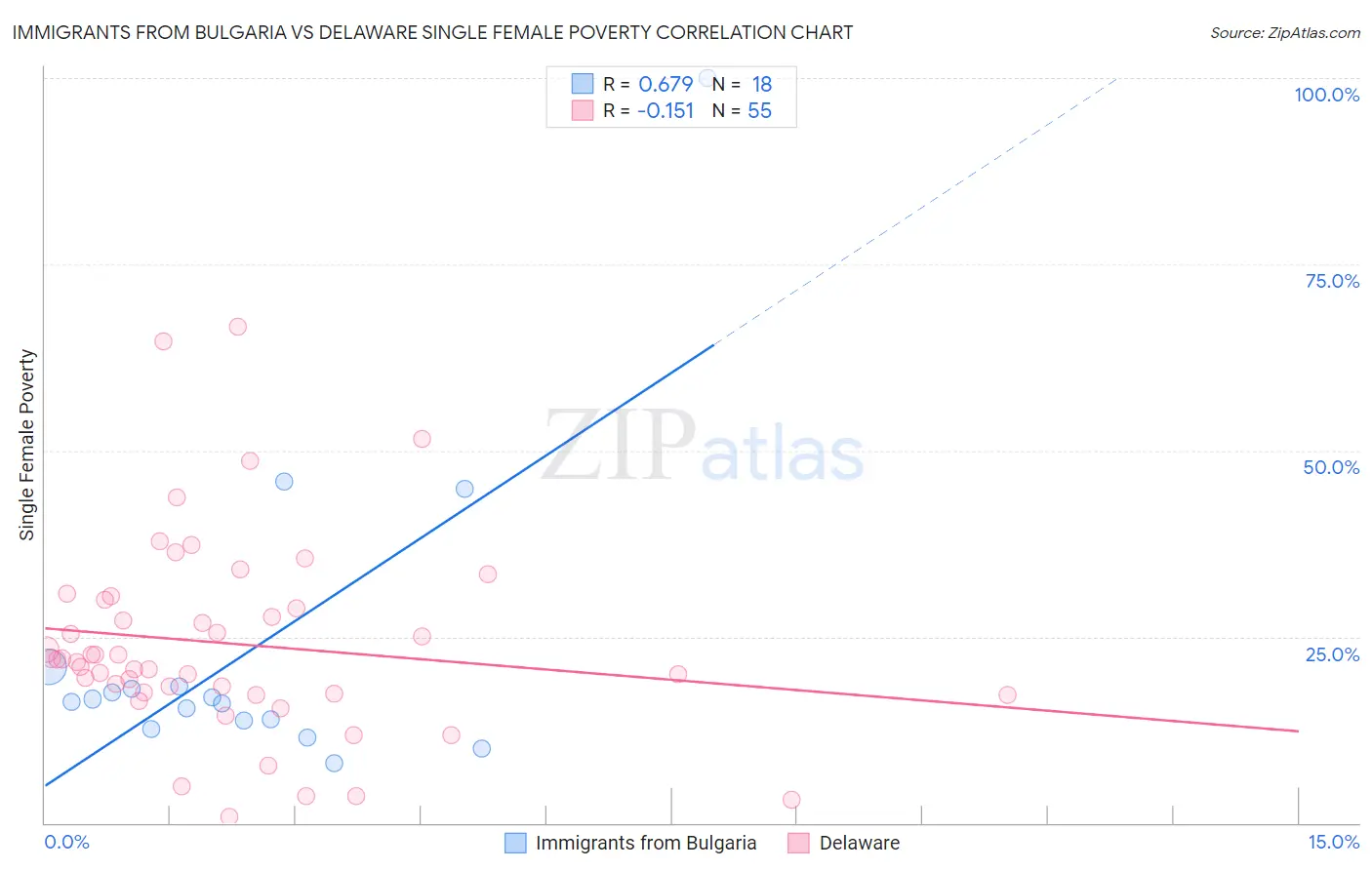 Immigrants from Bulgaria vs Delaware Single Female Poverty