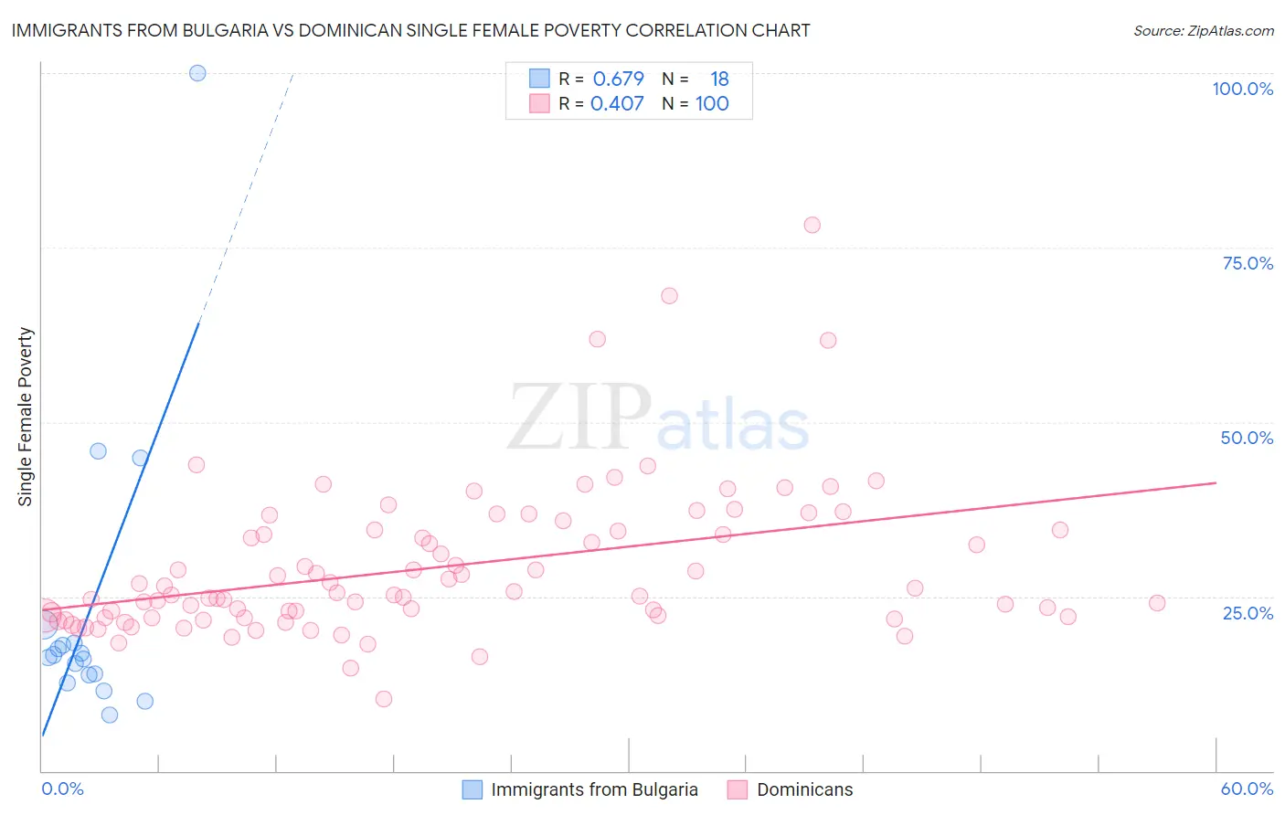 Immigrants from Bulgaria vs Dominican Single Female Poverty