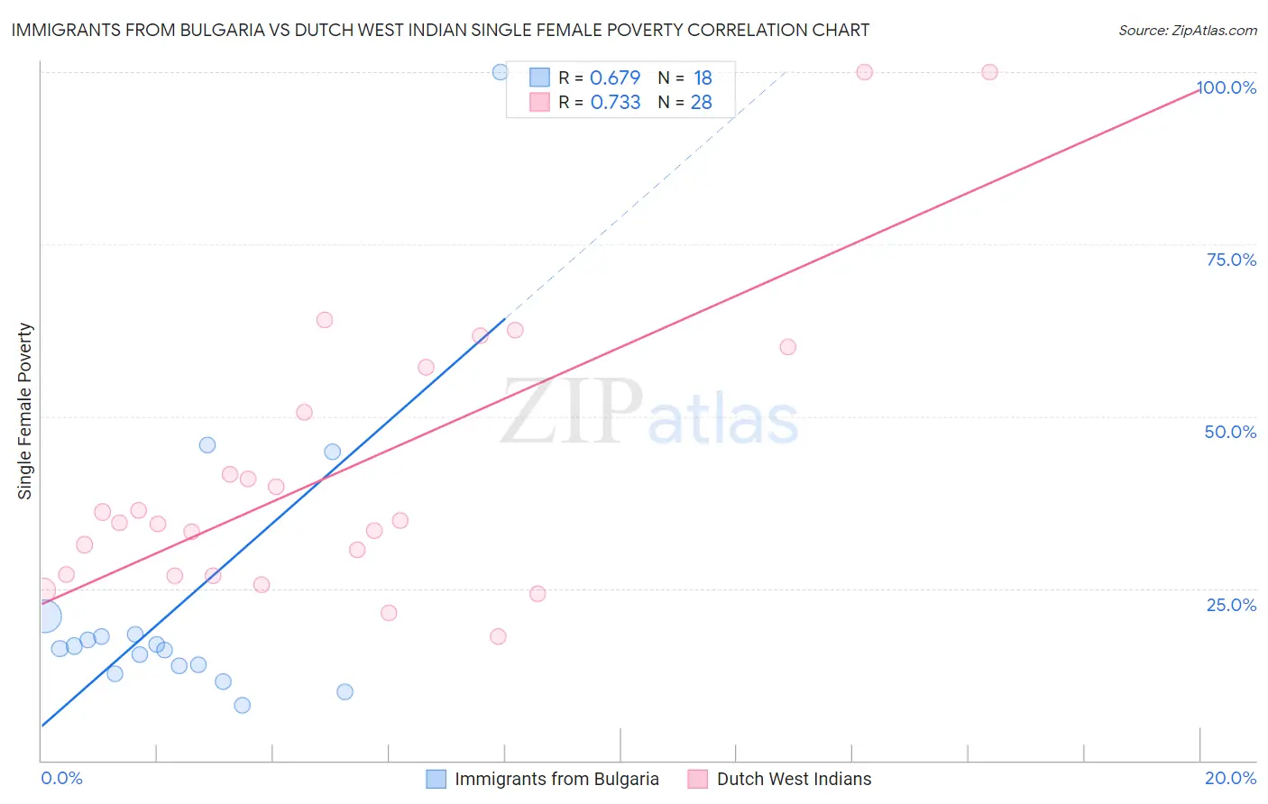 Immigrants from Bulgaria vs Dutch West Indian Single Female Poverty