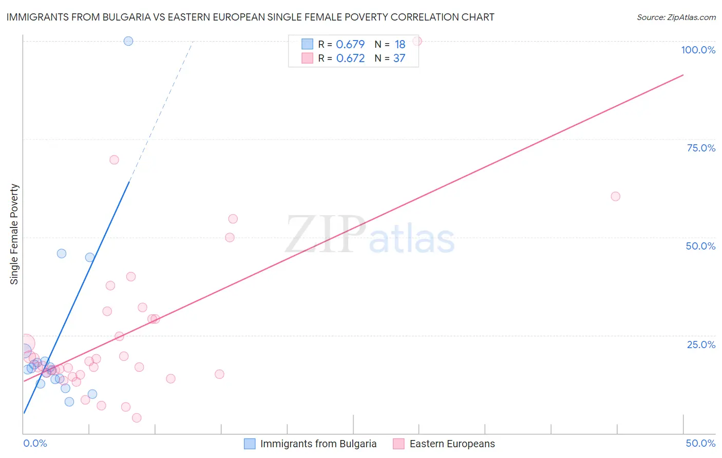 Immigrants from Bulgaria vs Eastern European Single Female Poverty