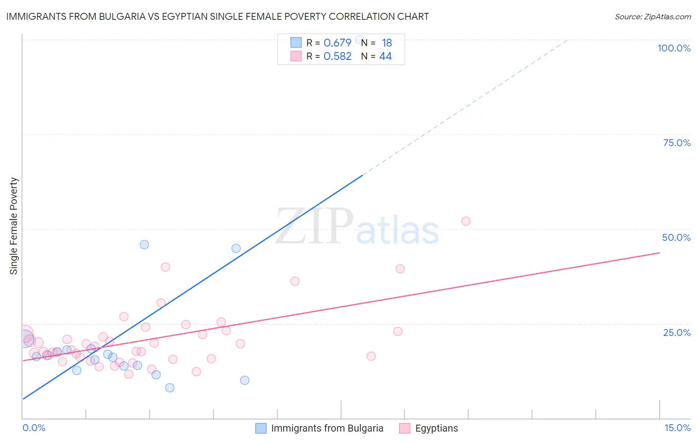 Immigrants from Bulgaria vs Egyptian Single Female Poverty