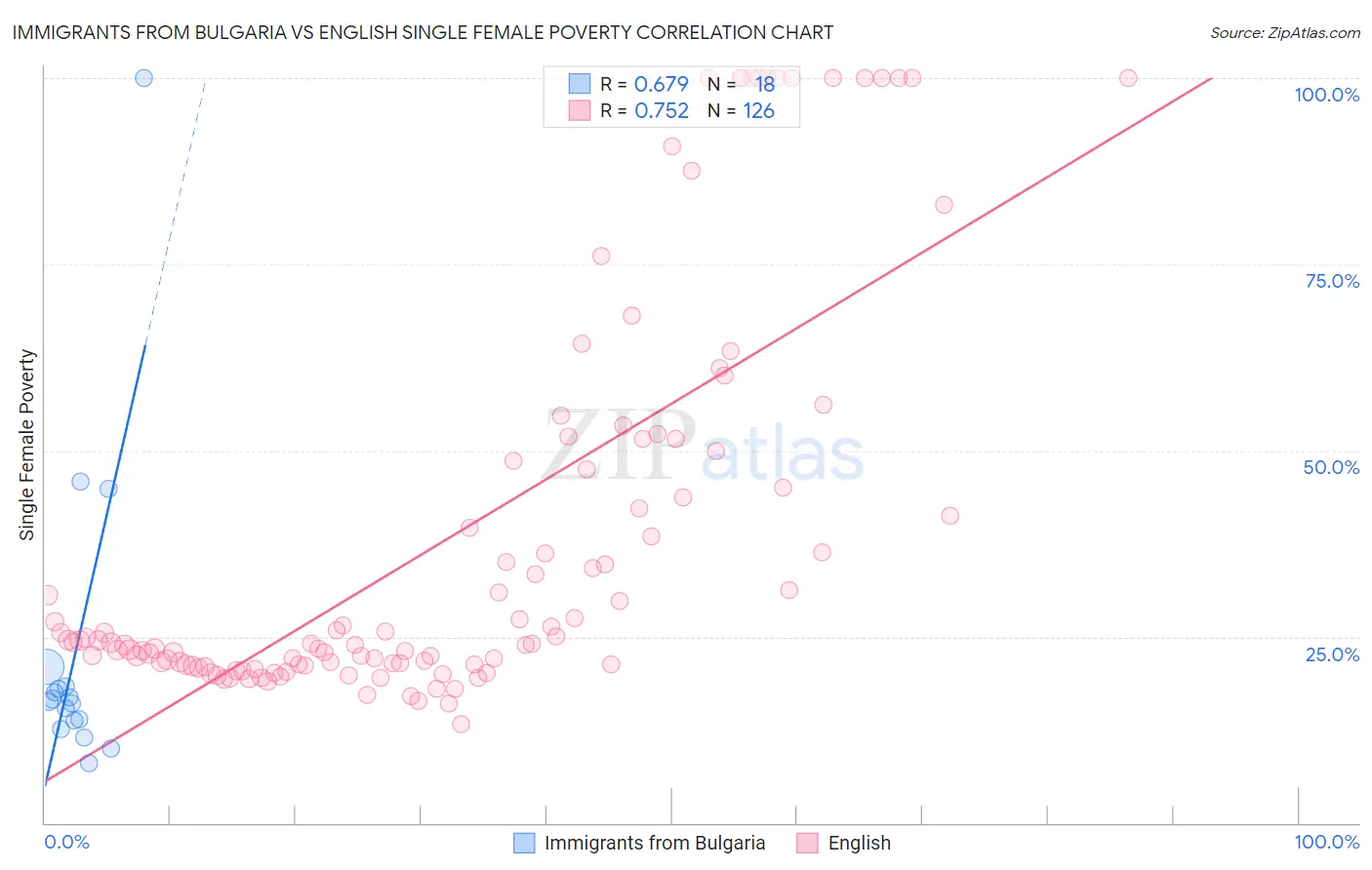 Immigrants from Bulgaria vs English Single Female Poverty