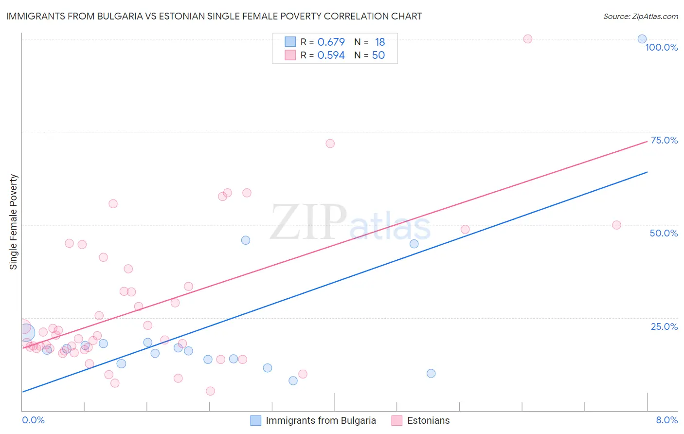 Immigrants from Bulgaria vs Estonian Single Female Poverty