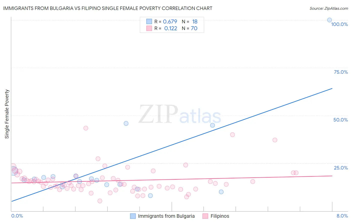 Immigrants from Bulgaria vs Filipino Single Female Poverty