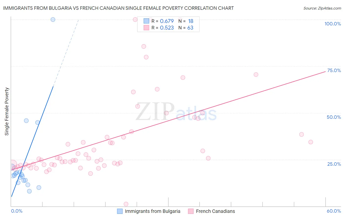 Immigrants from Bulgaria vs French Canadian Single Female Poverty