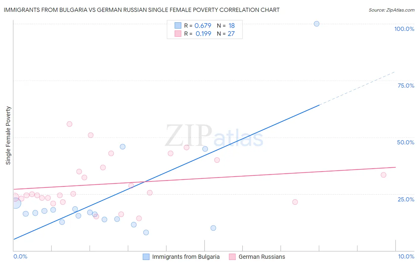 Immigrants from Bulgaria vs German Russian Single Female Poverty