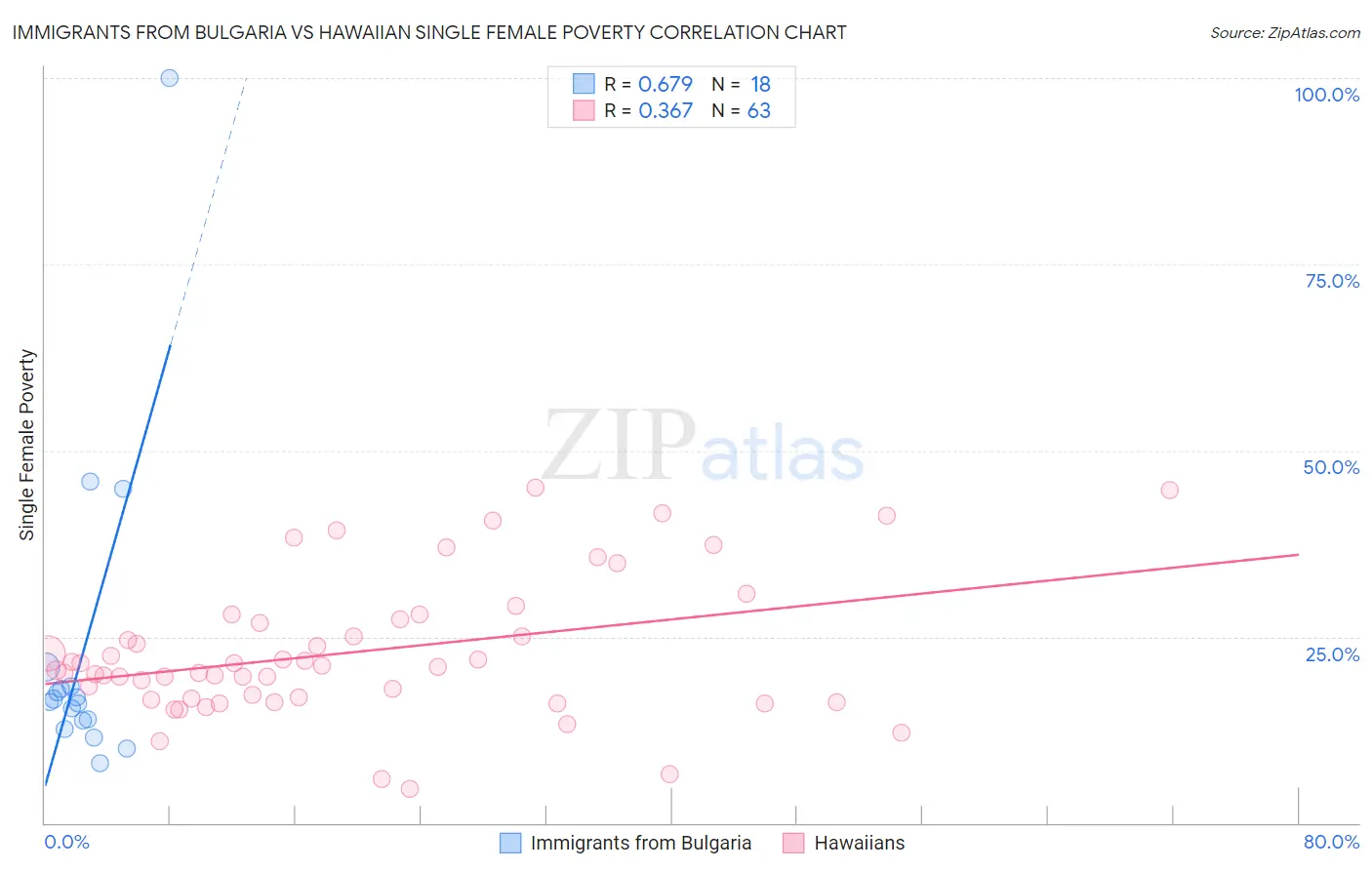 Immigrants from Bulgaria vs Hawaiian Single Female Poverty