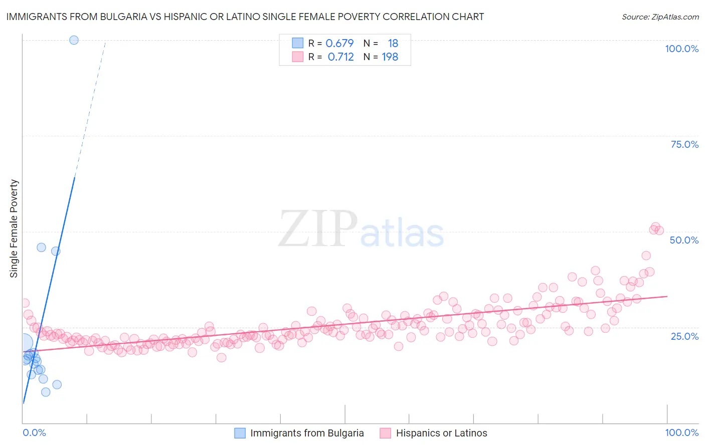 Immigrants from Bulgaria vs Hispanic or Latino Single Female Poverty