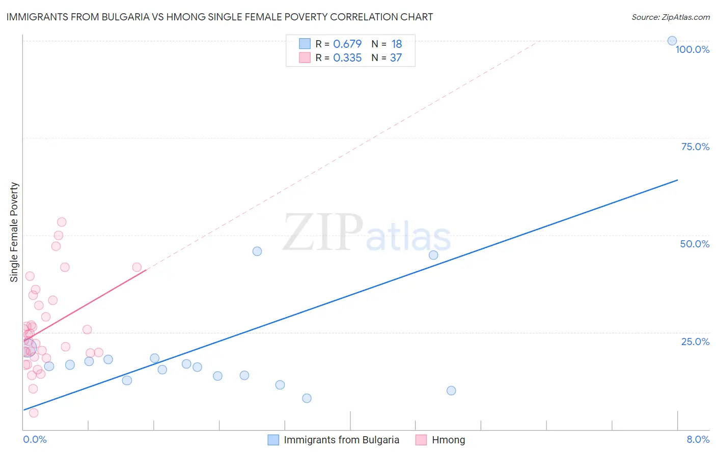 Immigrants from Bulgaria vs Hmong Single Female Poverty