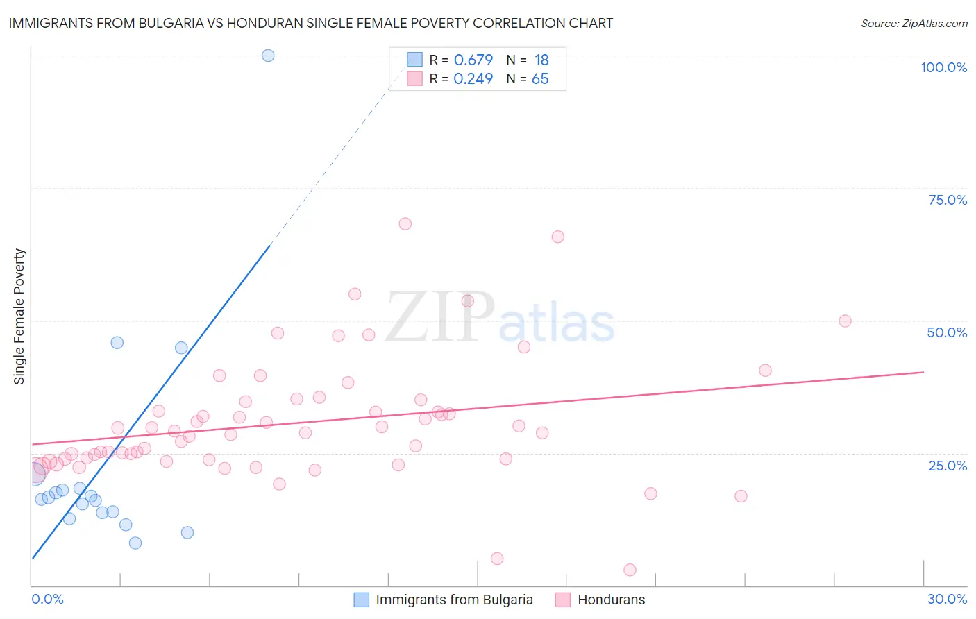 Immigrants from Bulgaria vs Honduran Single Female Poverty
